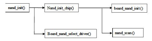 u-boot中NAND <wbr>flash的MTD驱动移植(转) <wbr>三