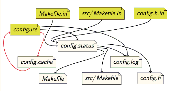 绝世秘籍之GNU构建系统与Autotool概念分析绝世秘籍之GNU构建系统与Autotool概念分析