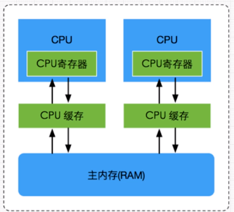 计算机运行缓存并发架构图.png