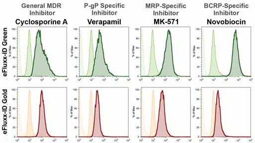 ENZO热销产品——EFLUXX-ID®多药耐药性分析试剂盒