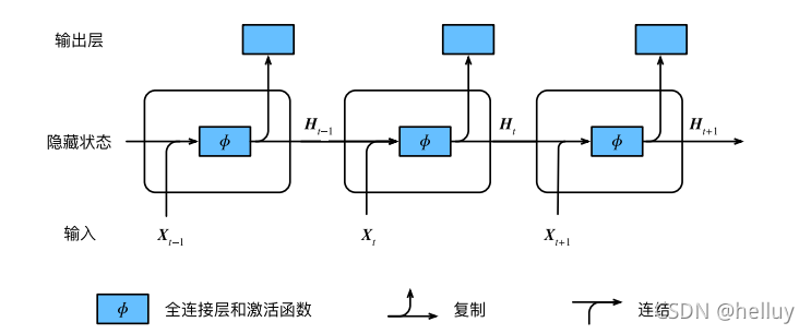 含隐藏状态的循环神经⽹络