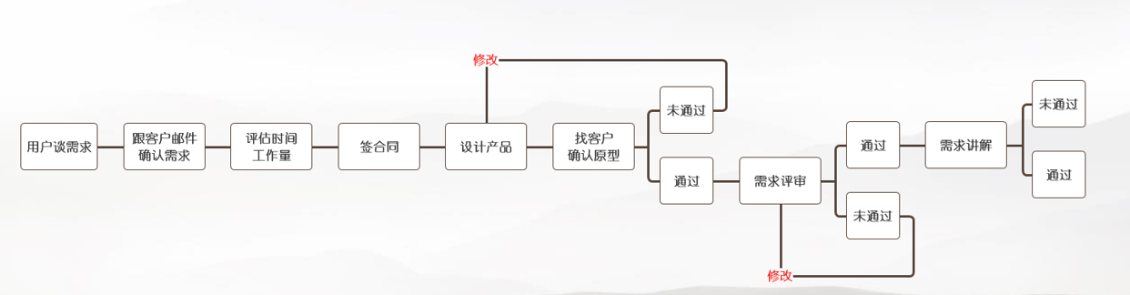 敏捷开发流程