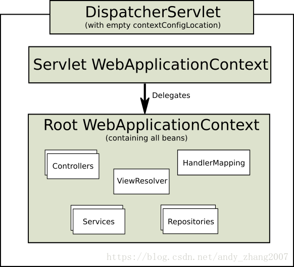 Figure 22.3. Single root context in Spring Web MVC