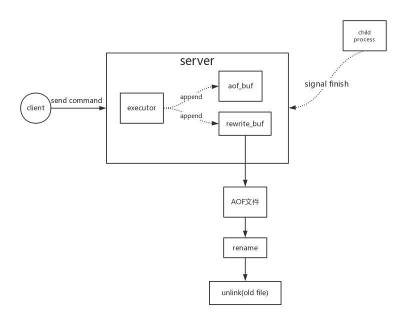 redis rewrite