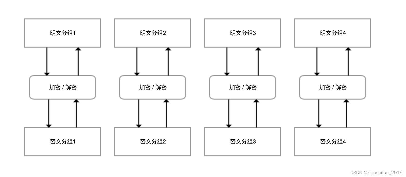 应该怎样保存用户密码