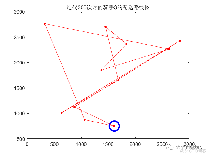 【VRP问题】基于改进的遗传算法外卖路径规划附matlab代码_路径规划_04