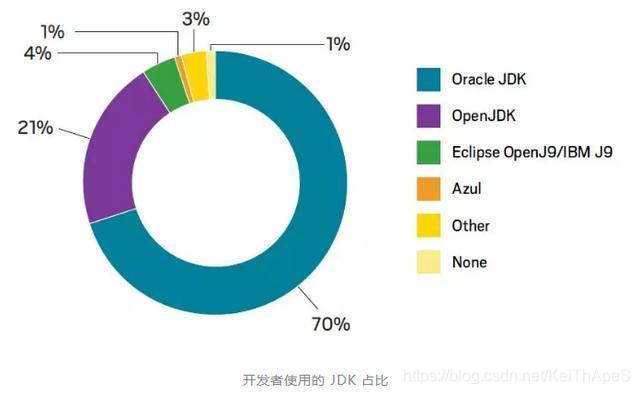 ## 大数据分析Java未来5年发展趋势_java 实现数据趋势分析预测-CSDN博客