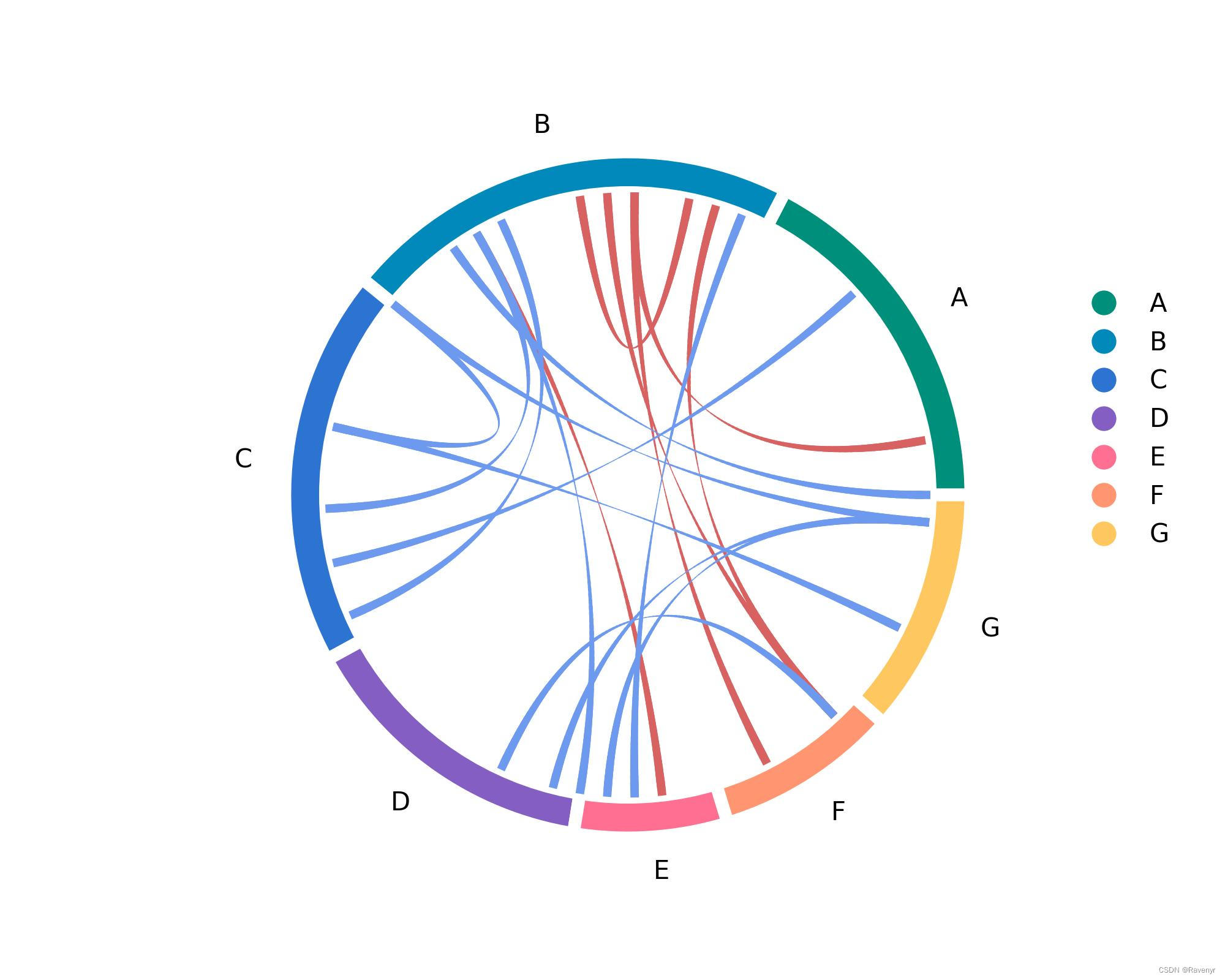 利用python绘制连接从属关系弦图_python画弦图-CSDN博客