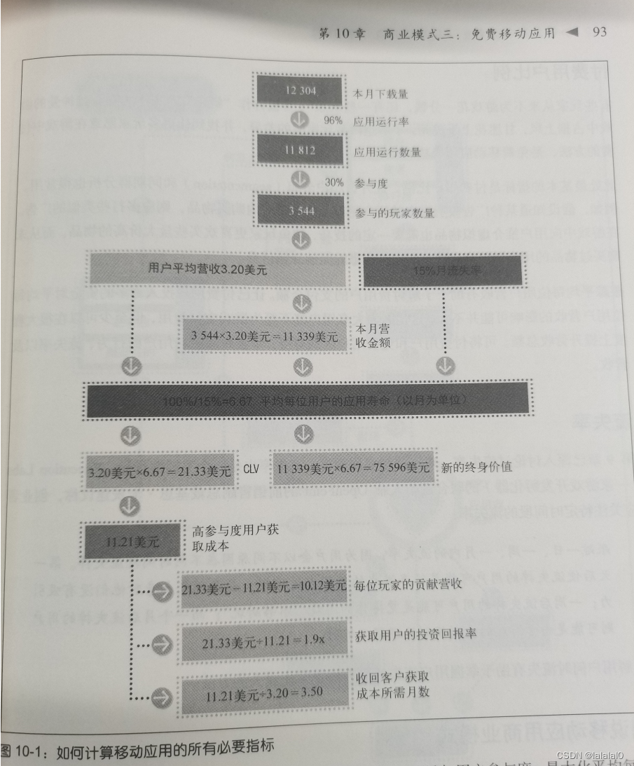 ＜精益数据分析＞ 学习笔记