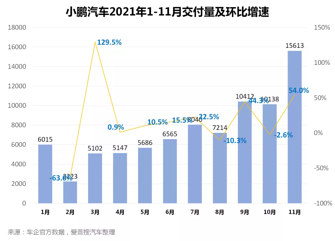 2021年11月造车新势力汽车销量