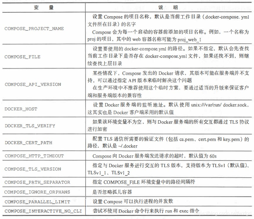 Compose 环境变量