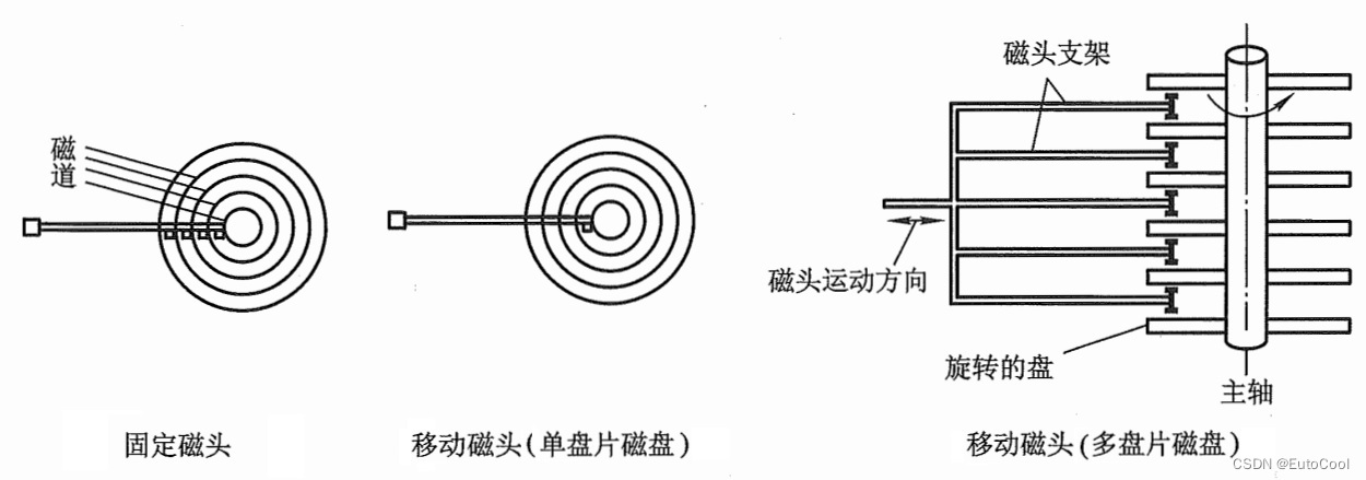 计算机组成结构—外部存储器