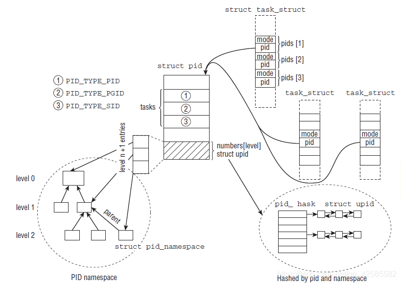linux下进程命名空间和进程的关系结构