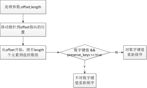 array_splice