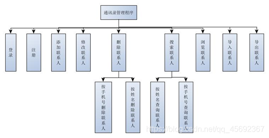 图2-1通讯录管理系统