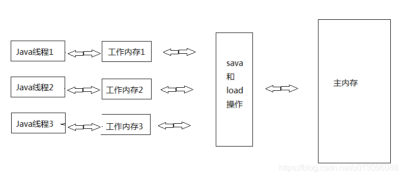 java内存模型