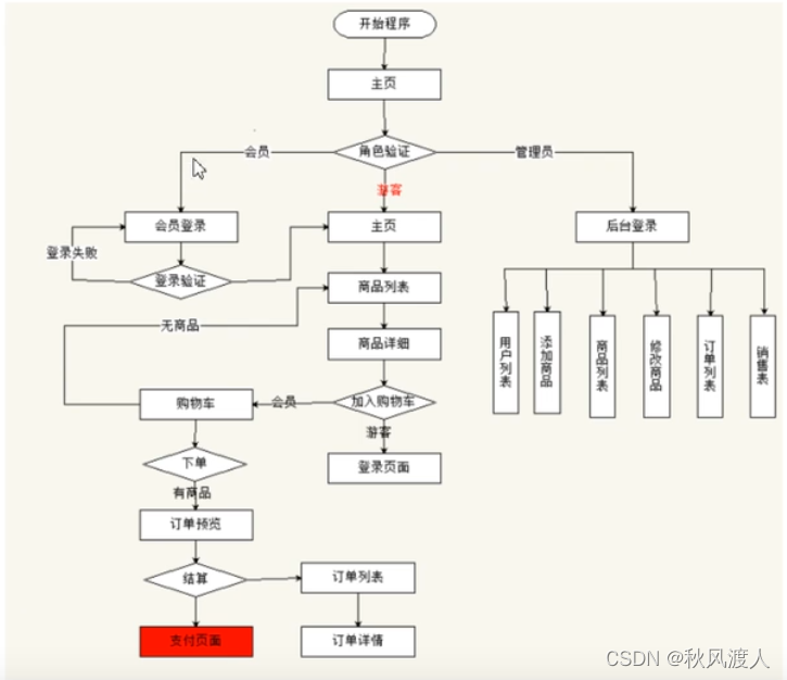 [外链图片转存失败,源站可能有防盗链机制,建议将图片保存下来直接上传(img-IpnExM1V-1650366514448)(TyporaIMG/网上商城系统/image-20220416125326337.png)]