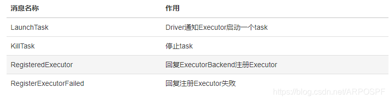 Driver和Executor