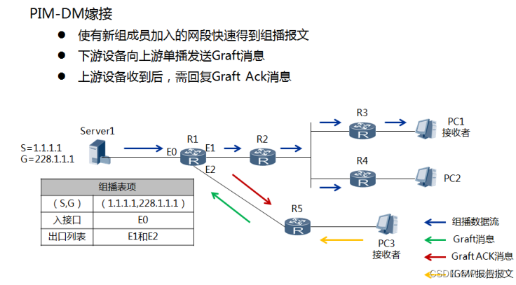 4.2-3 PIM-DM-CSDN博客
