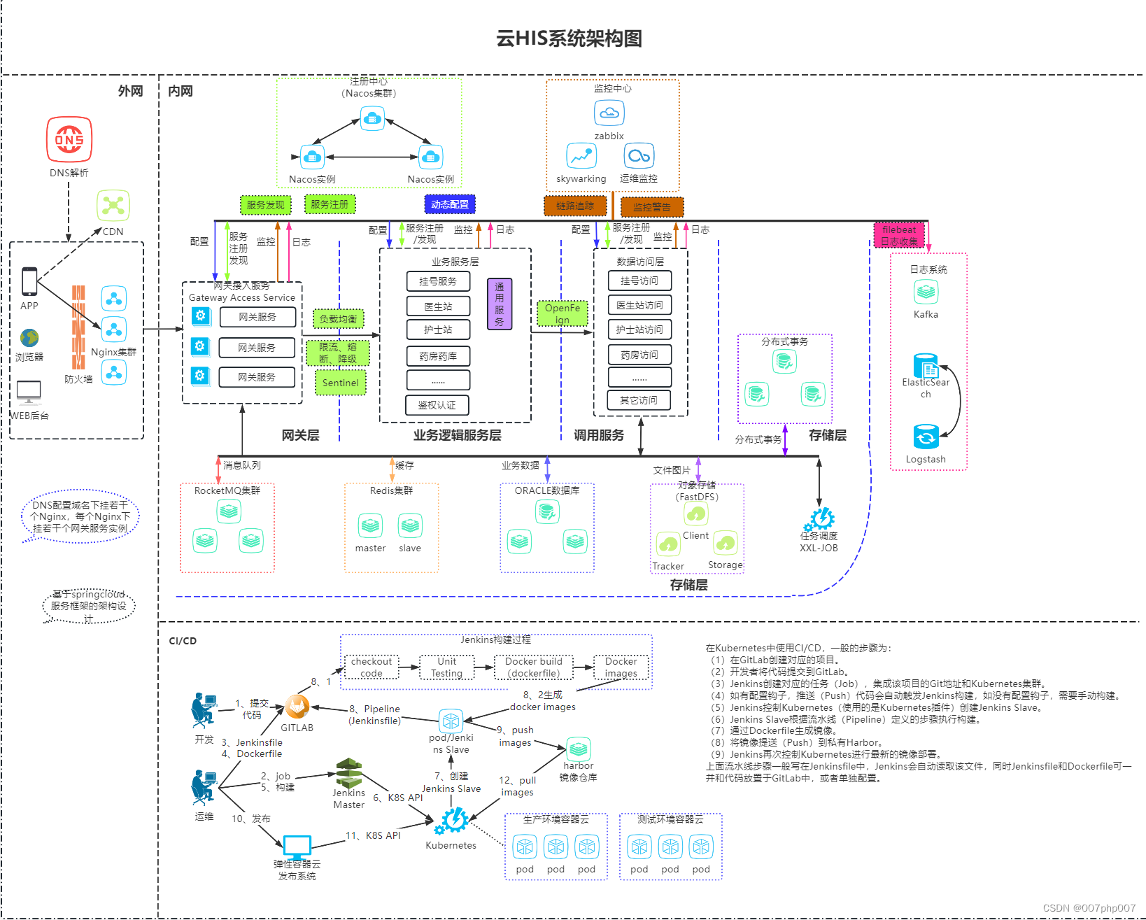 HIS系统架构设计与实现的经验总结-CSDN博客
