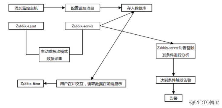 Linux监控平台介绍、zabbix监控介绍、安装zabbix、忘记Admin密码如何做