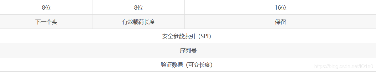 AH协议头