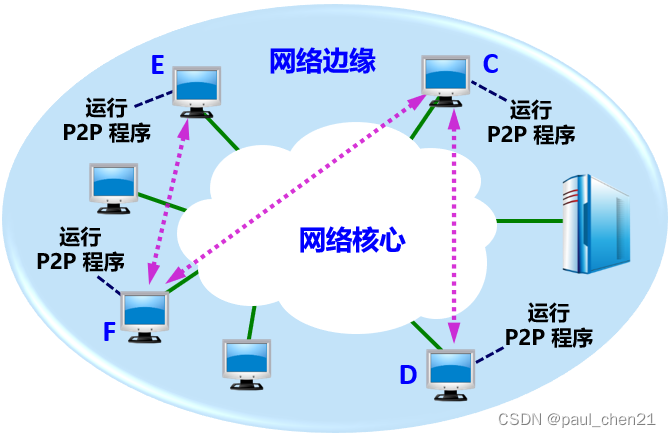 Peer to Peer 方式