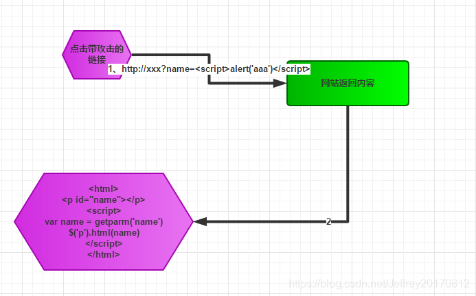 DOM Based XSS 攻击原理