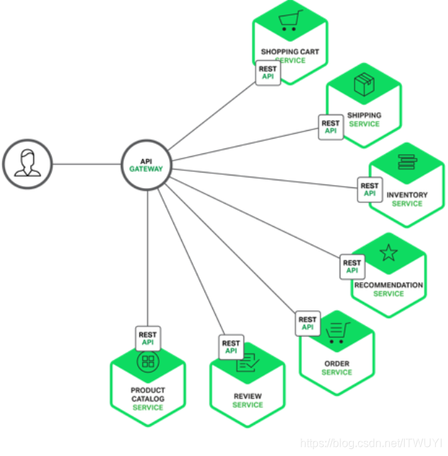 API 网关