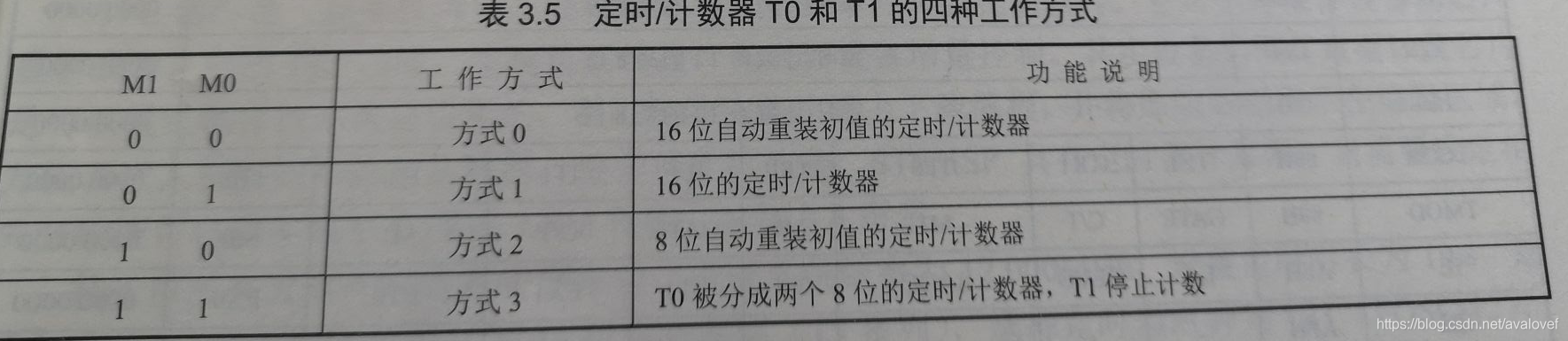 一般常用的是工作方式1