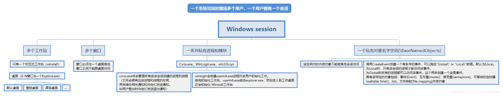Windows session的较详细理解
