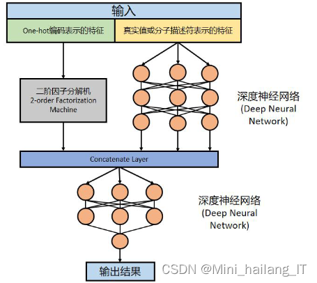 毕业设计：基于深度学习的抗癌药物组合作用预测系统 人工智能