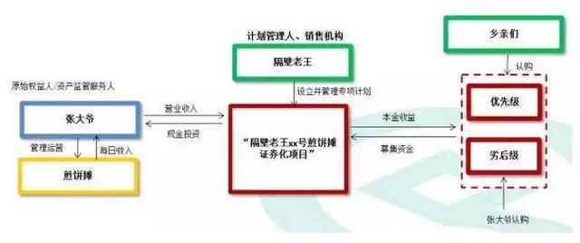 小故事让你秒懂“资产证券化”