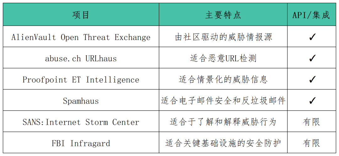 6大主流的威胁情报源及应用特点分析