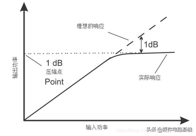 解读RF放大器规格：输出电压/电流和1dB压缩点