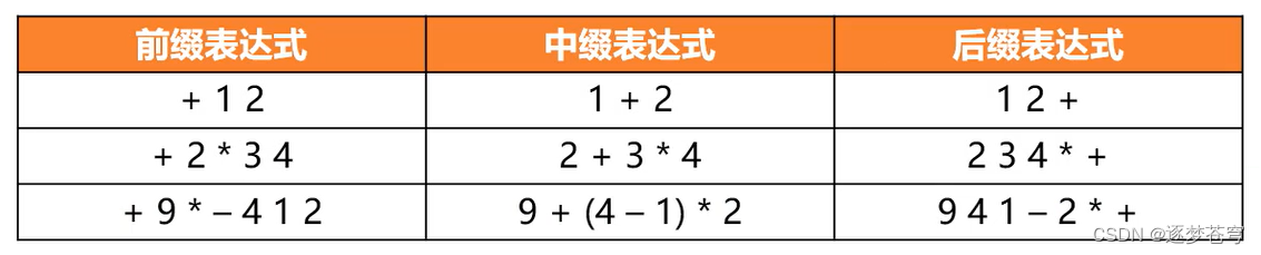 前缀表达式、中缀表达式、后缀表达式-CSDN博客
