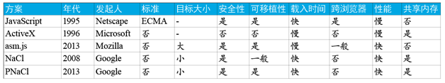 表1  JavaScript 及原生代码支持对比