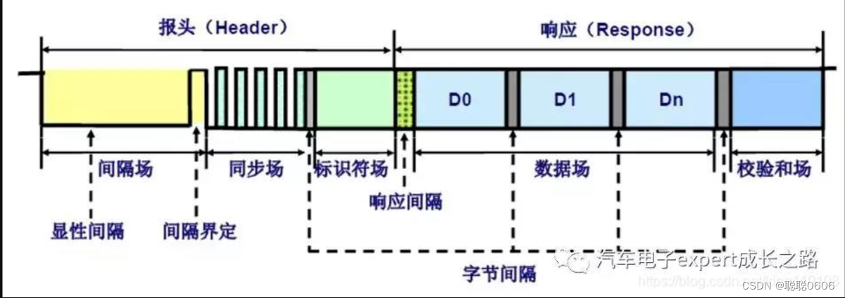 LIN通讯（一）