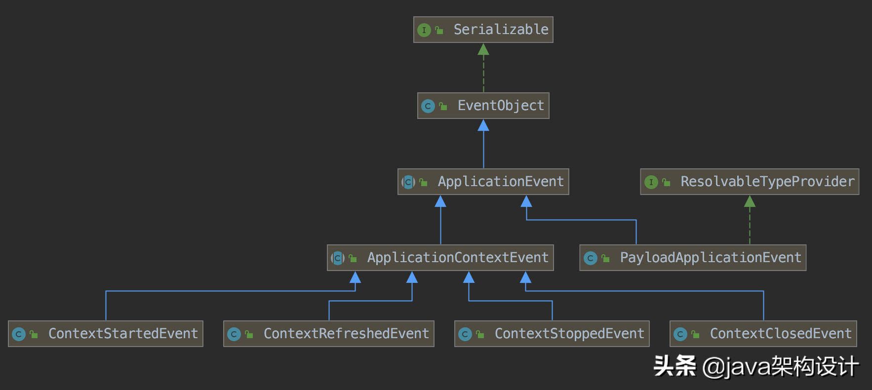 搞清楚Spring事件机制后:Spring的源码看起来简单多了