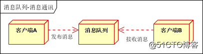 消息队列使用的四种场景介绍