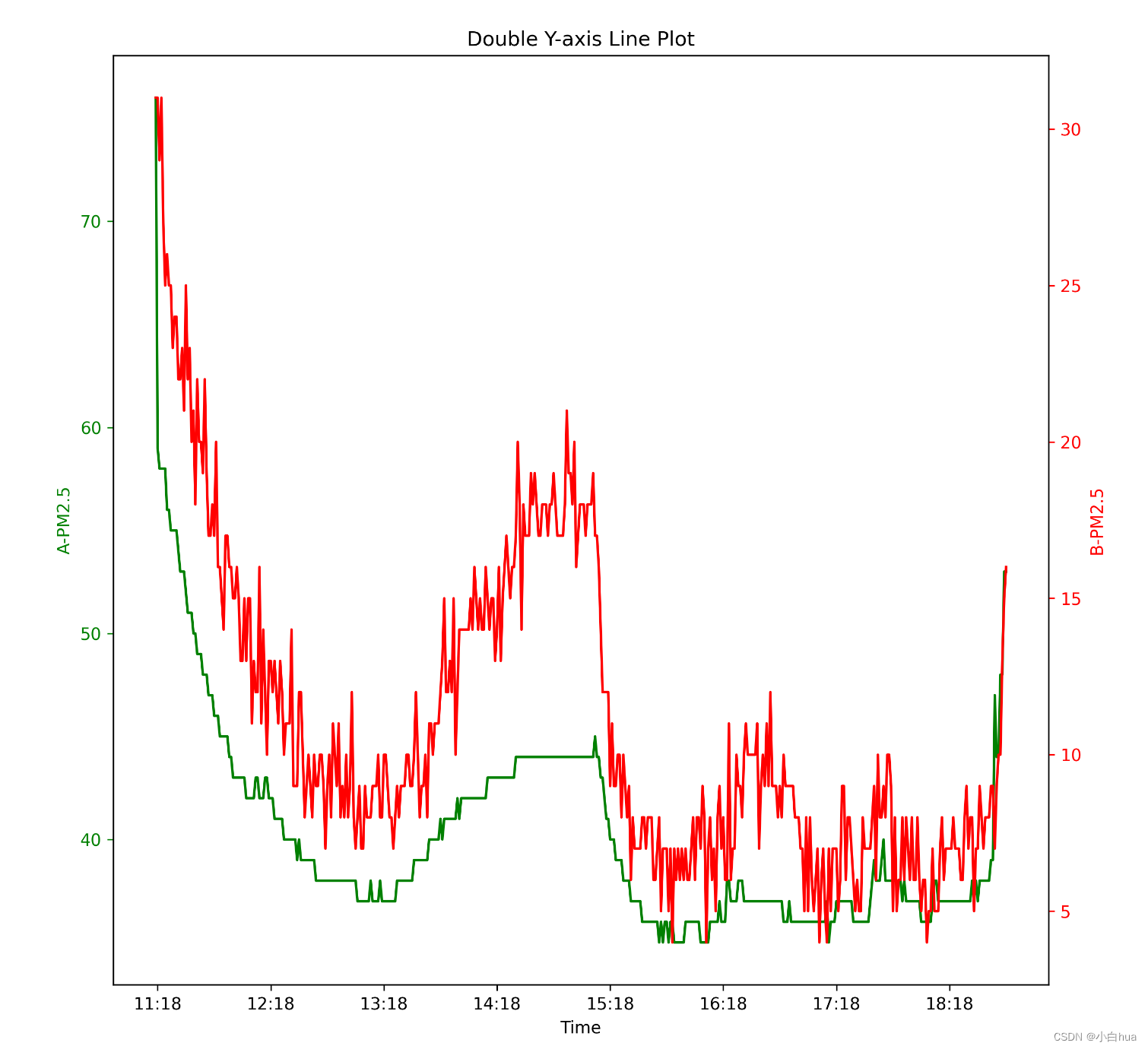 Python 大数据- 高分辨率- 折线图_python_spa小白菜-永洪数据分析社区