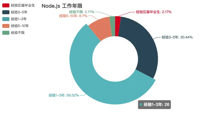 Node.js 工作年限要求
