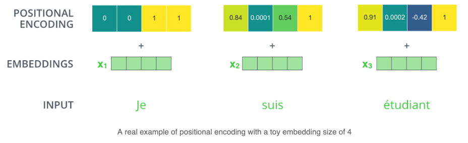 【Head-DETR系列（8）】Positional Encoding（位置编码）理解_sine and cosine positional ...