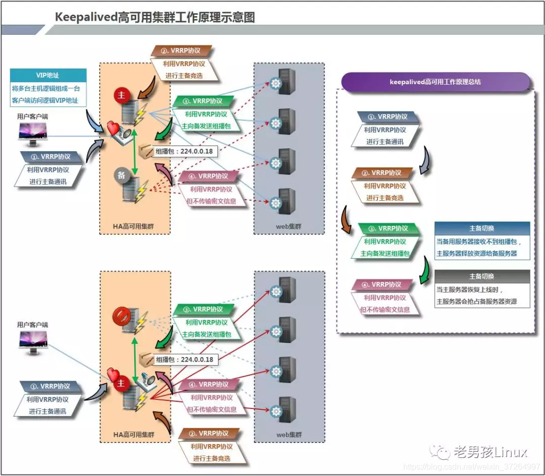 keepalived高可用架构示意图