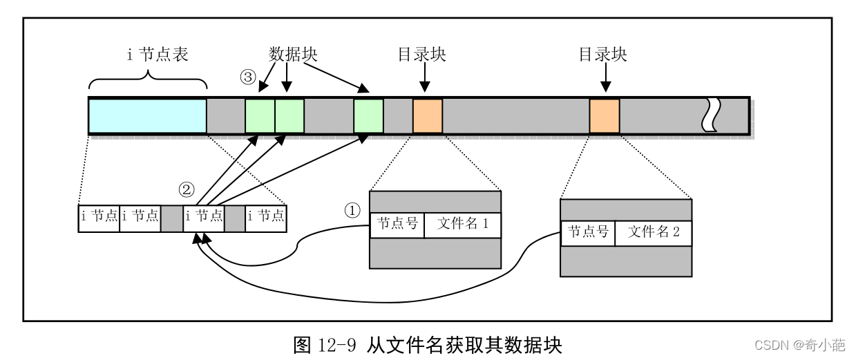[外链图片转存失败,源站可能有防盗链机制,建议将图片保存下来直接上传(img-agBfMk4u-1649083982084)(%E6%96%87%E4%BB%B6%E7%B3%BB%E7%BB%9F(%E4%B8%89)]%E2%80%94%E8%80%81%E7%A5%96%20b21f7/Untitled%205.png)