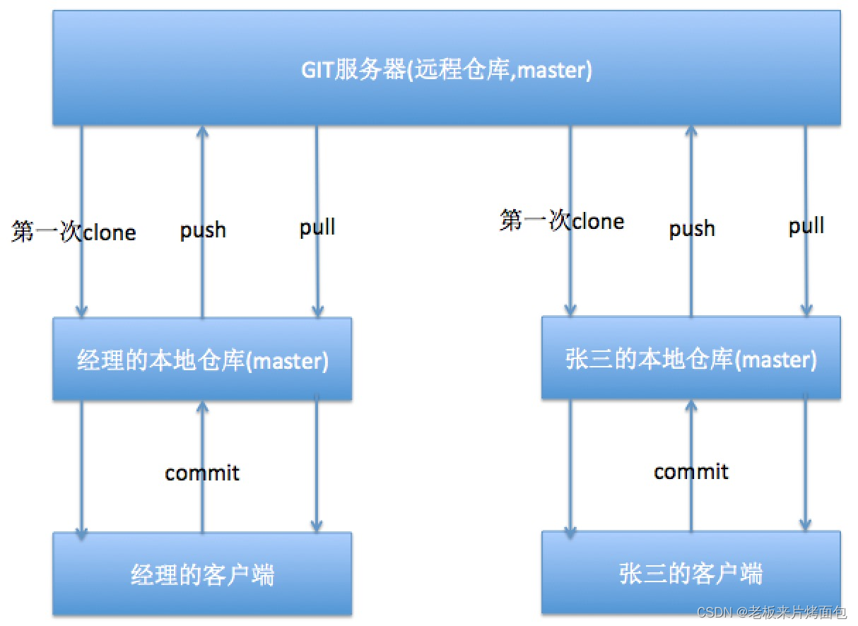 [外链图片转存失败,源站可能有防盗链机制,建议将图片保存下来直接上传(img-wMofyoQ9-1684476308654)(Git%E2%80%94%E2%80%94C%E7%AB%99%E6%9C%80%E8%AF%A6%E7%BB%86%E7%9A%84Git%E6%95%99%E7%A8%8B%EF%BC%8C%E4%B8%80%E7%AF%87%E5%AD%A6%E4%BC%9AGit.assets/GIT%E6%93%8D%E4%BD%9C%E5%9B%BE%E8%A7%A3.png)]