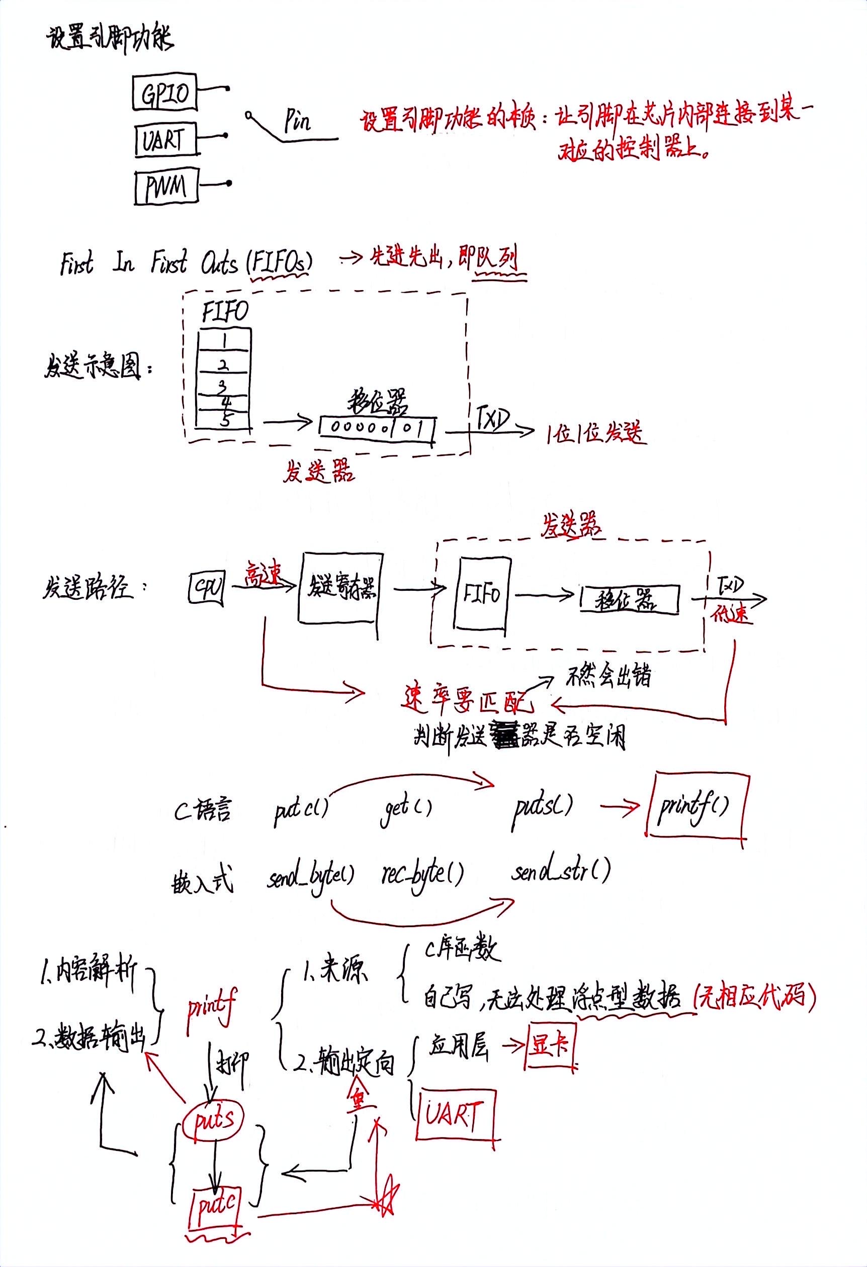 1. 串口UART