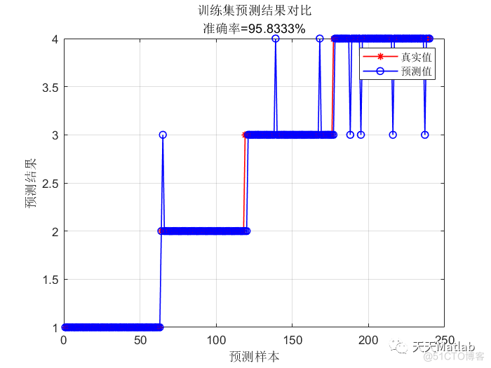 多元分类预测 | Matlab 基于正则化极限学习机(RELM)的分类预测_Machine