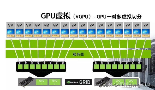 gpu虚拟化与物理gpu性能对比_gpu虚拟化后算力损失有多大-CSDN博客