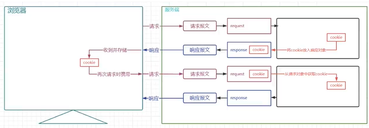 【Java Web】会话管理